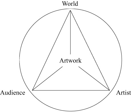The Conceptual Framework diagram, 7-10 Creative Arts Syllabus, N.S.W., 2003.